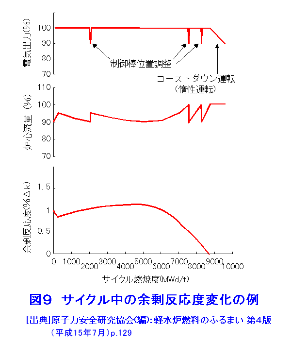 図９  サイクル中の余剰反応度変化の例