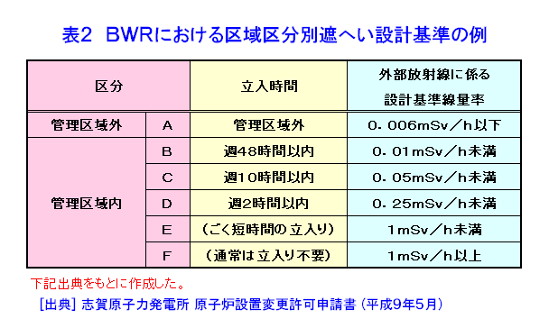 表２  BWRにおける区域区分別遮へい設計基準の例