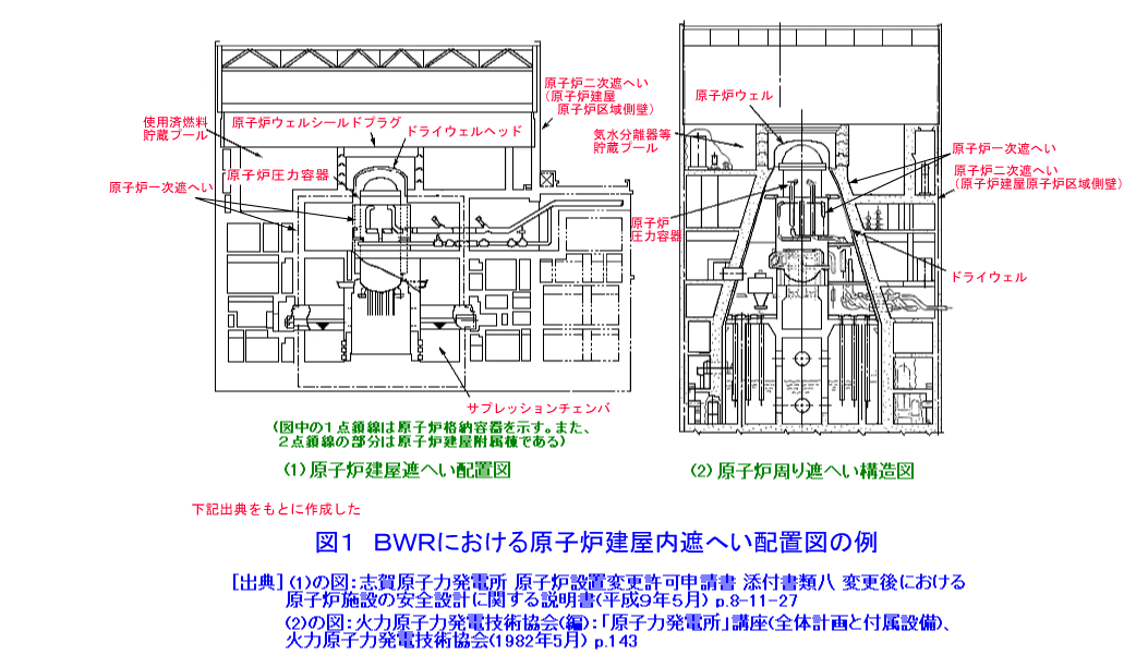 BWRにおける原子炉建屋内遮へい配置図の例