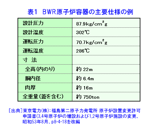 表１  BWR原子炉容器の主要仕様の例