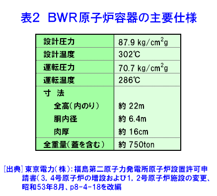 BWR原子炉容器の主要仕様