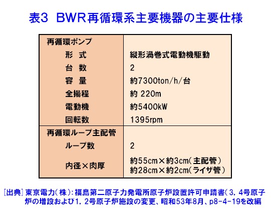 表３  BWR再循環系主要機器の主要仕様