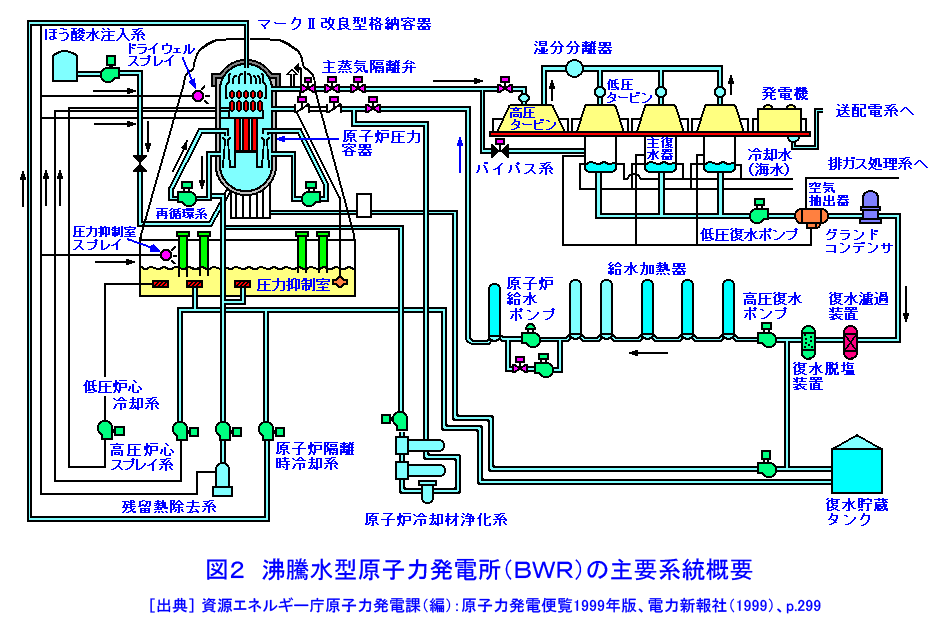 図２  沸騰水型原子力発電所（BWR）の主要系統概要
