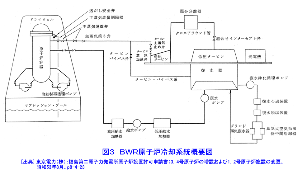 図３  BWR原子炉冷却系統概要図
