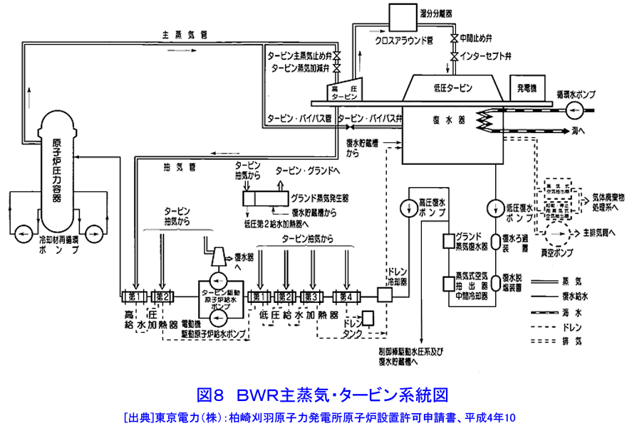 図８  BWR主蒸気・タービン系統図