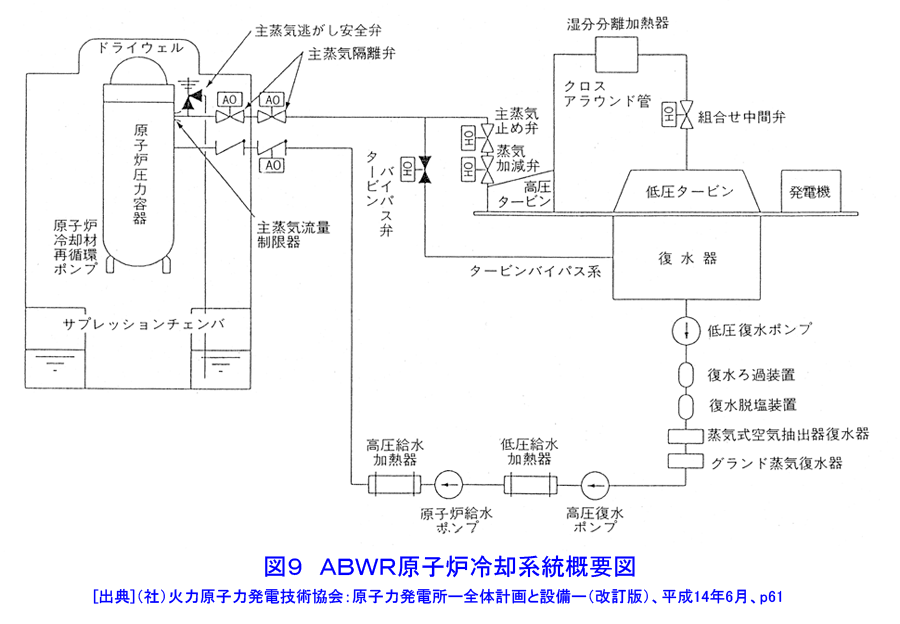 図９  ABWR原子炉冷却系統概要図