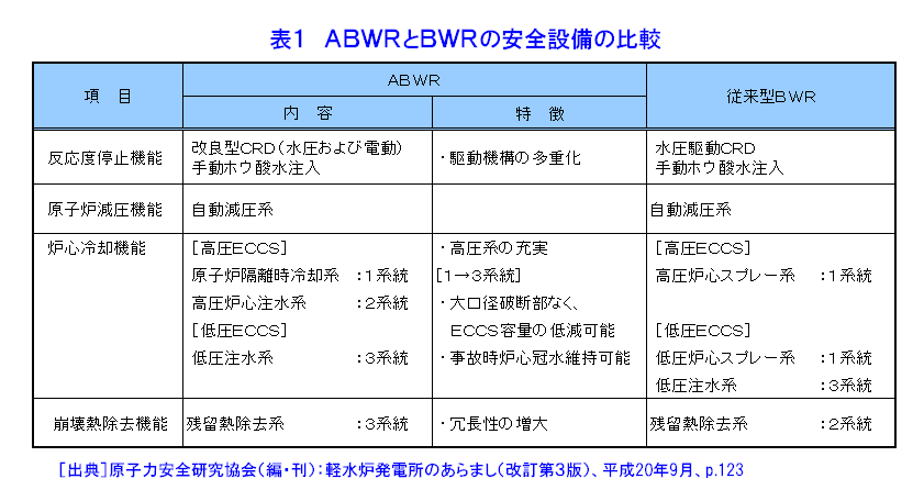 表１  ABWRとBWRの安全設備の比較