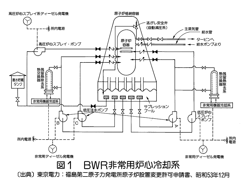図１  BWR非常用炉心冷却系