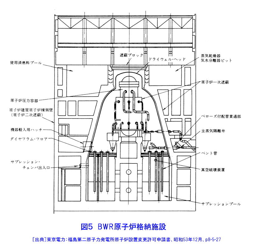 図５  BWR原子炉格納施設