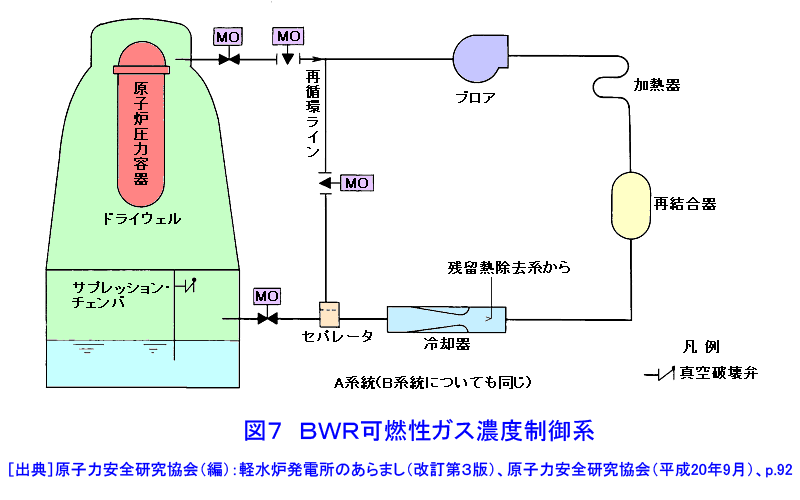 図７  BWR可燃性ガス濃度制御系