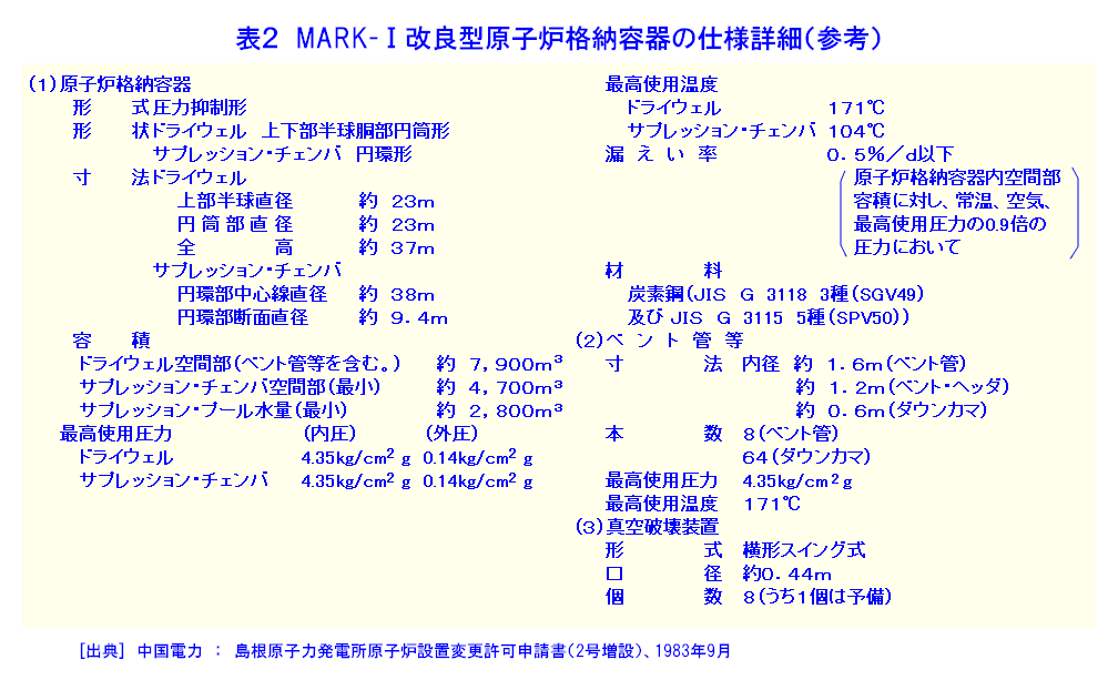 表２  MARK-I改良型原子炉格納容器の仕様詳細（参考）