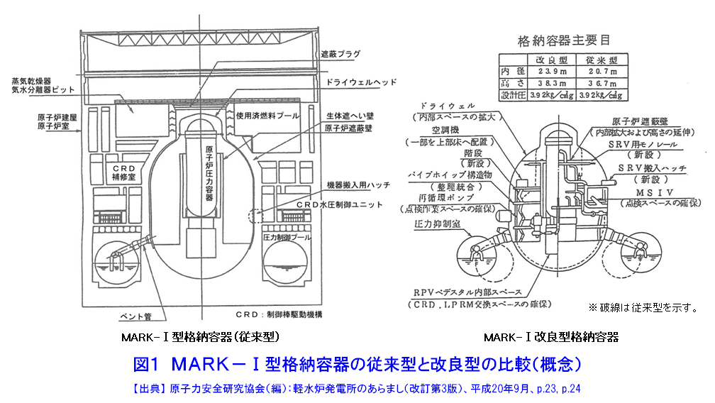 図１  MARK-I型格納容器の従来型と改良型の比較（概念）