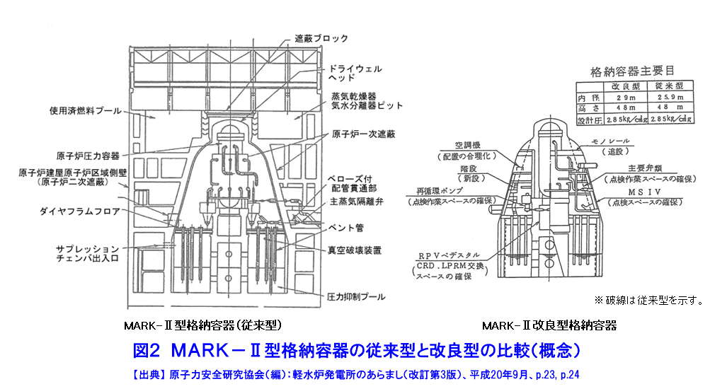 図２  MARK-II型格納容器の従来型と改良型の比較（概念）