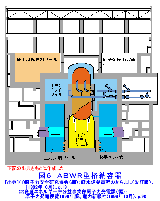図６  ABWR型格納容器