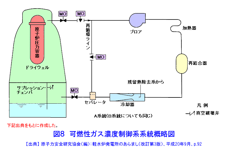 図８  可燃性ガス濃度制御系系統概略図