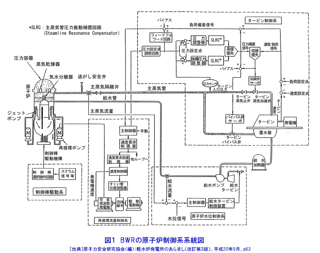 図１  ＢＷＲの原子炉制御系系統図