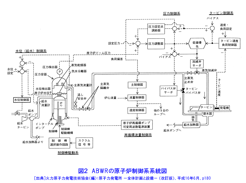 図２  ＡＢＷＲの原子炉制御系系統図