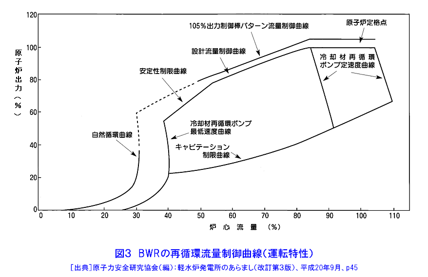 図３  ＢＷＲの再循環流量制御曲線（運転特性）