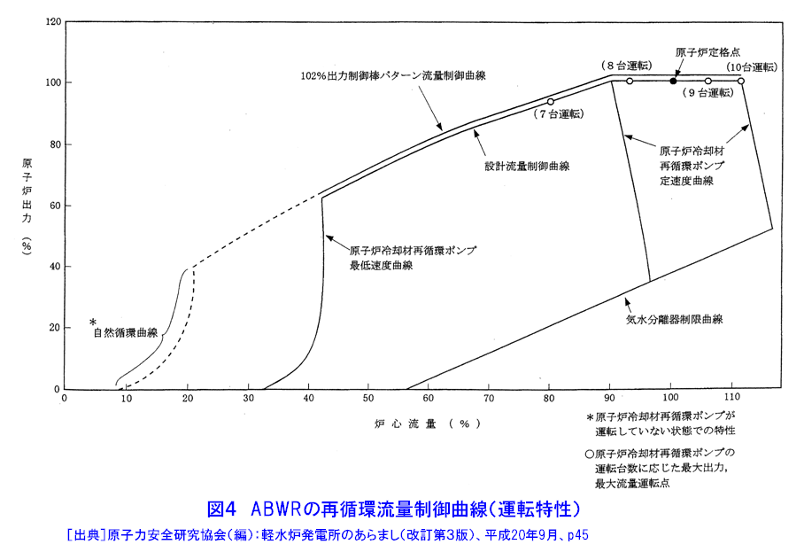 図４  ＡＢＷＲの再循環流量制御曲線（運転特性）