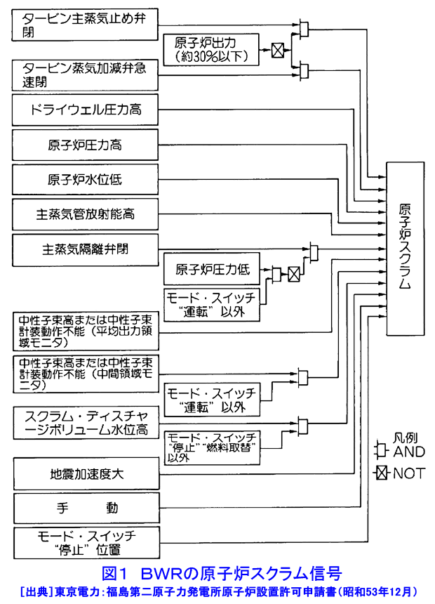 図１  ＢＷＲの原子炉スクラム信号