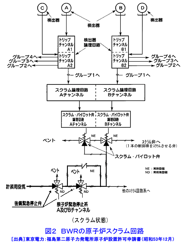 図２  ＢＷＲの原子炉スクラム回路