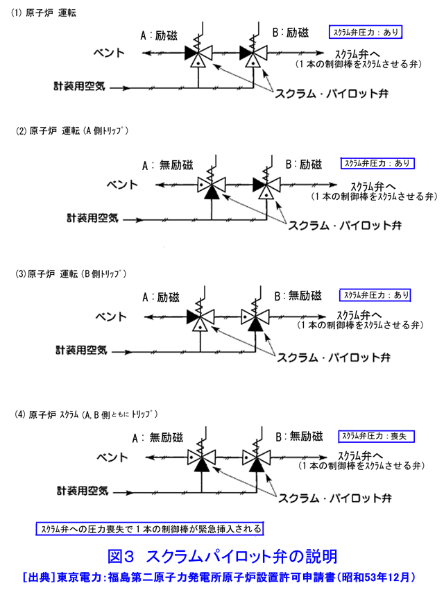 図３  スクラムパイロット弁の説明