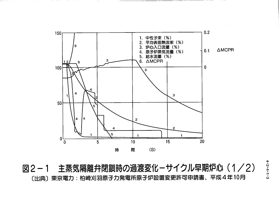 図２−１  主蒸気隔離弁閉鎖時の過渡変化−サイクル早期炉心（１／２）