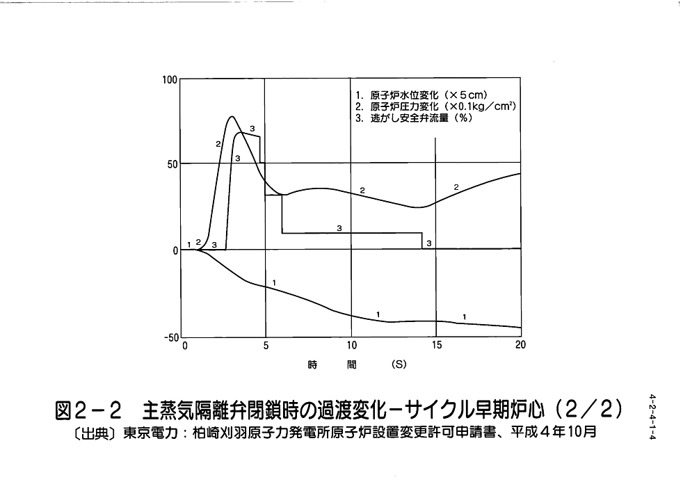 図２−２  主蒸気隔離弁閉鎖時の過渡変化−サイクル早期炉心（２／２）