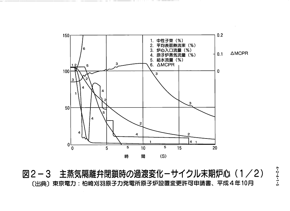 図２−３  主蒸気隔離弁閉鎖時の過渡変化−サイクル末期炉心（１／２）