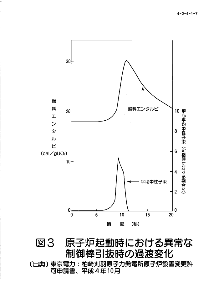 図３  原子炉起動時における異常な制御棒引抜時の過渡変化