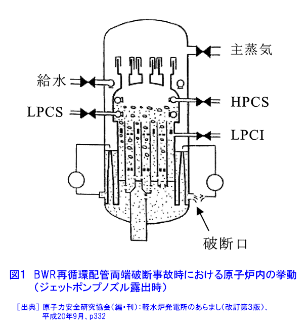 図１  BWR再循環配管両端破断事故における原子炉内の挙動（ジェットポンプノズル露出時）