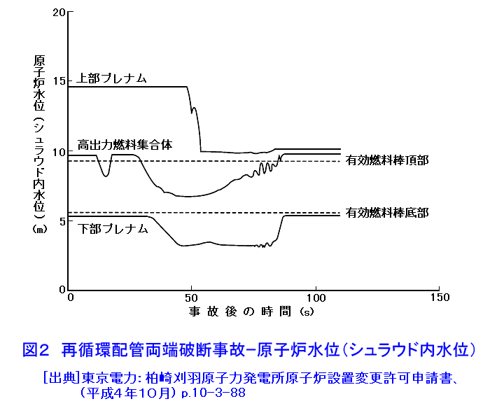 図２  再循環配管両端破断事故−原子炉水位（シュラウド内水位）