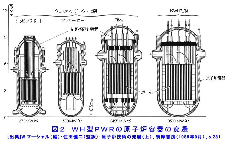 図２  ＷＨ型ＰＷＲの原子炉容器の変遷