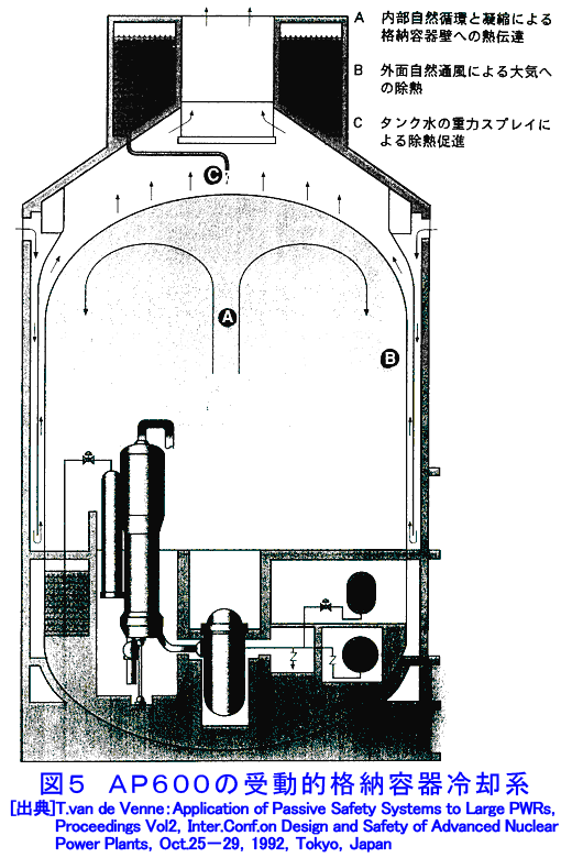 図５  ＡＰ６００の受動的格納容器冷却系