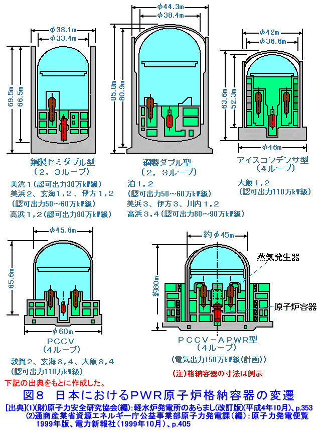 図８  日本におけるＰＷＲ原子炉格納容器の変遷