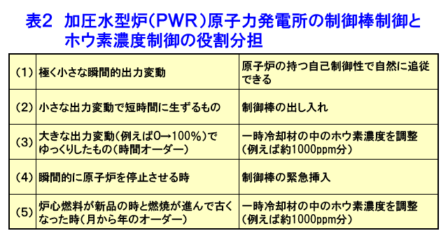 表２  加圧水型炉（PWR）原子力発電所の制御棒制御とホウ素濃度制御の役割分担