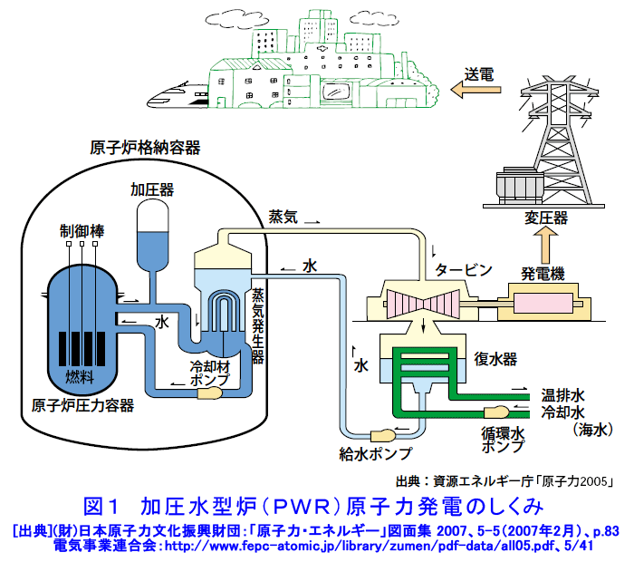 図１  加圧水型炉（PWR）原子力発電のしくみ