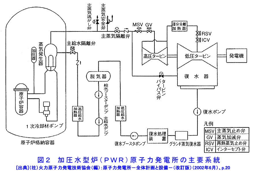 加圧水型炉（PWR）原子力発電所の主要系統