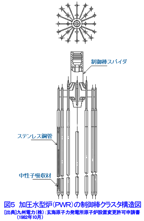 図５  加圧水型炉（PWR）の制御棒クラスタ構造図