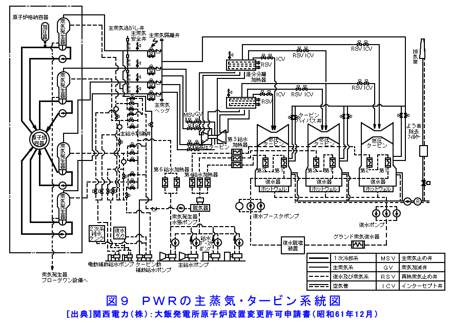 図９  PWRの主蒸気・タービン系統図