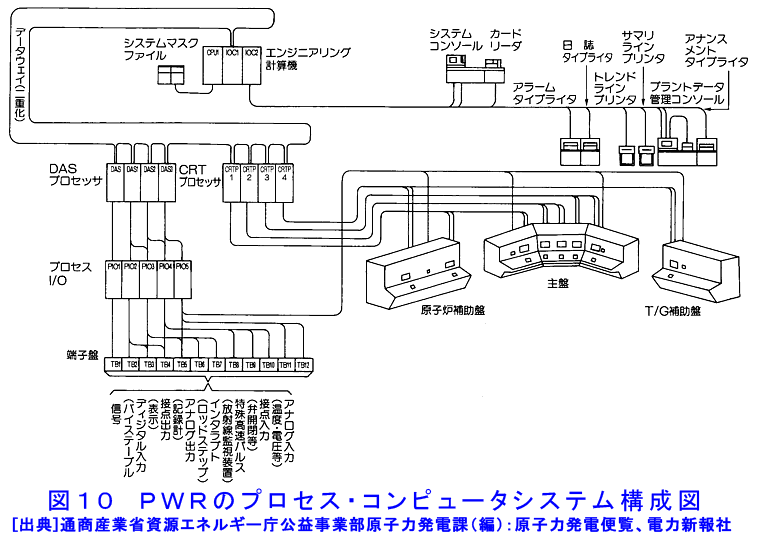 図１０  PWRのプロセス・コンピュータシステム構成図