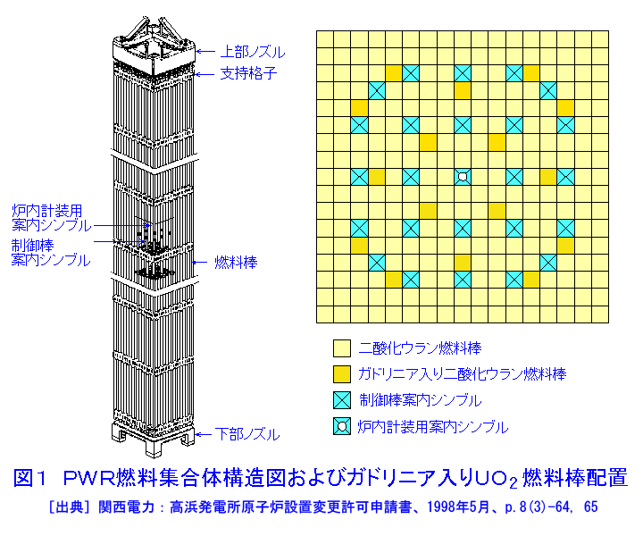 図１  ＰＷＲ燃料集合体構造図およびガドリニア入りＵＯ２燃料棒配置