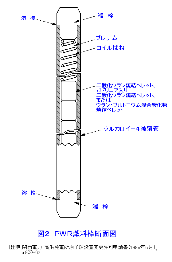 図２  ＰＷＲ燃料棒断面図