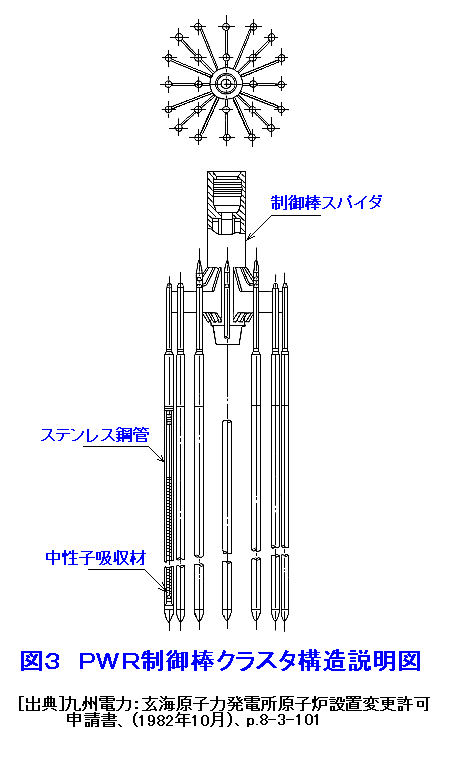 図３  ＰＷＲ制御棒クラスタ構造説明図