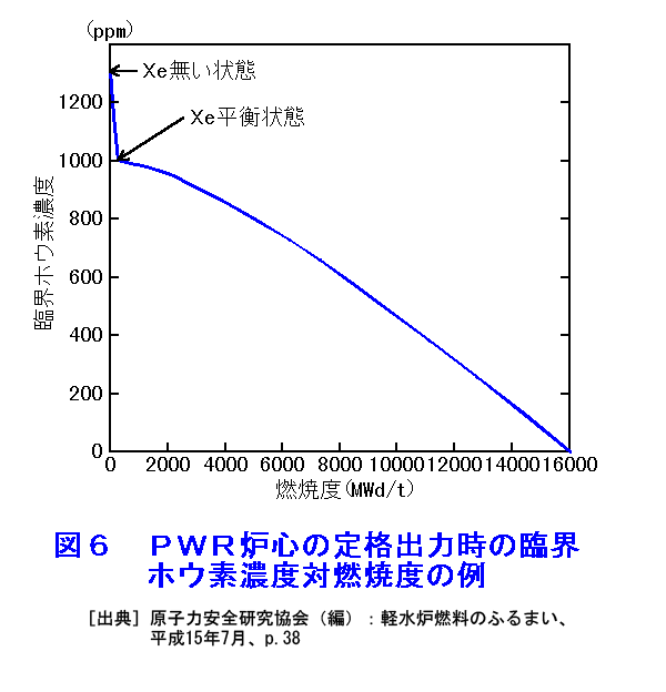 図６  ＰＷＲ炉心の定格出力時の臨界ホウ素濃度対燃焼度の例