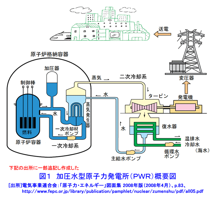 図１  加圧水型原子力発電所（ＰＷＲ）概要図