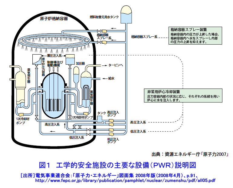 図１  工学的安全施設の主要な設備（ＰＷＲ）説明図