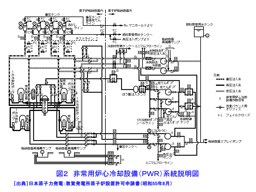 図２  非常用炉心冷却設備（ＰＷＲ）系統説明図