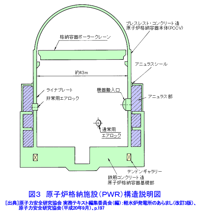 図３  原子炉格納施設（ＰＷＲ）構造説明図