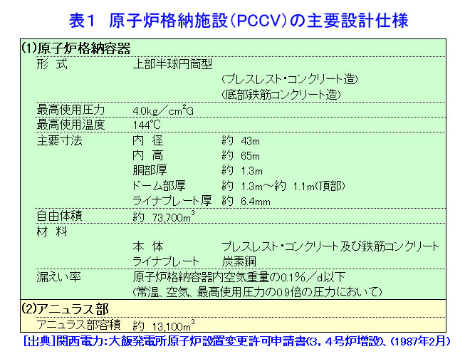 表１  原子炉格納施設（PCCV）の主要設計仕様